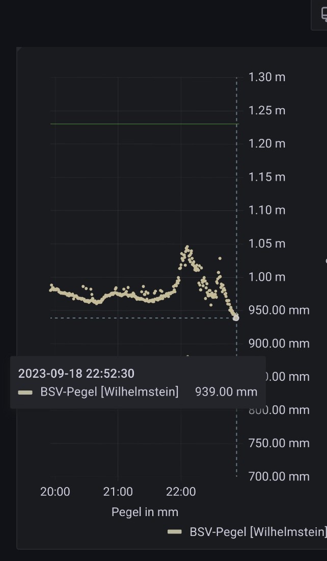 2023-09-18 Pegel BSV.jpg
